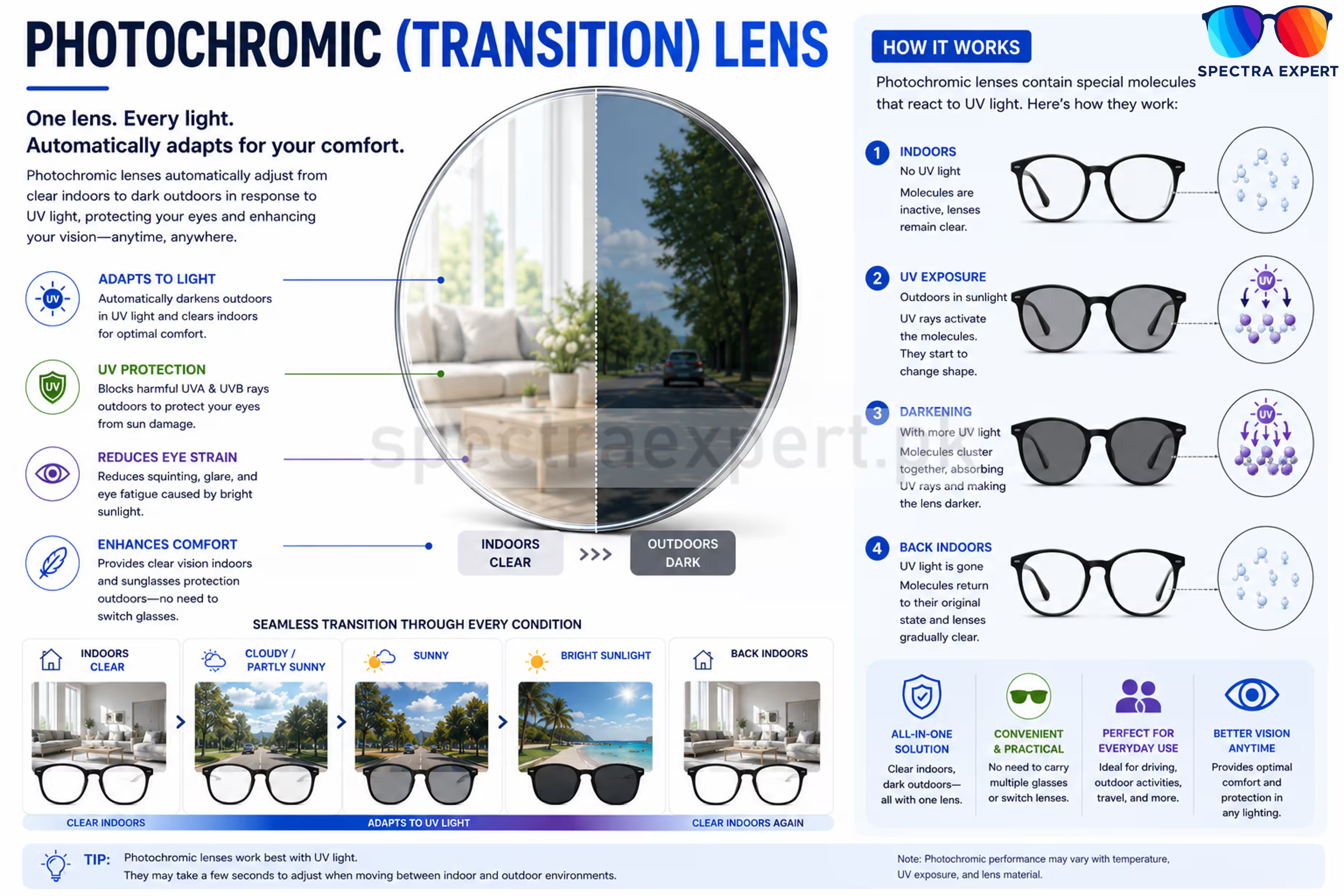 Photochromic - Transition