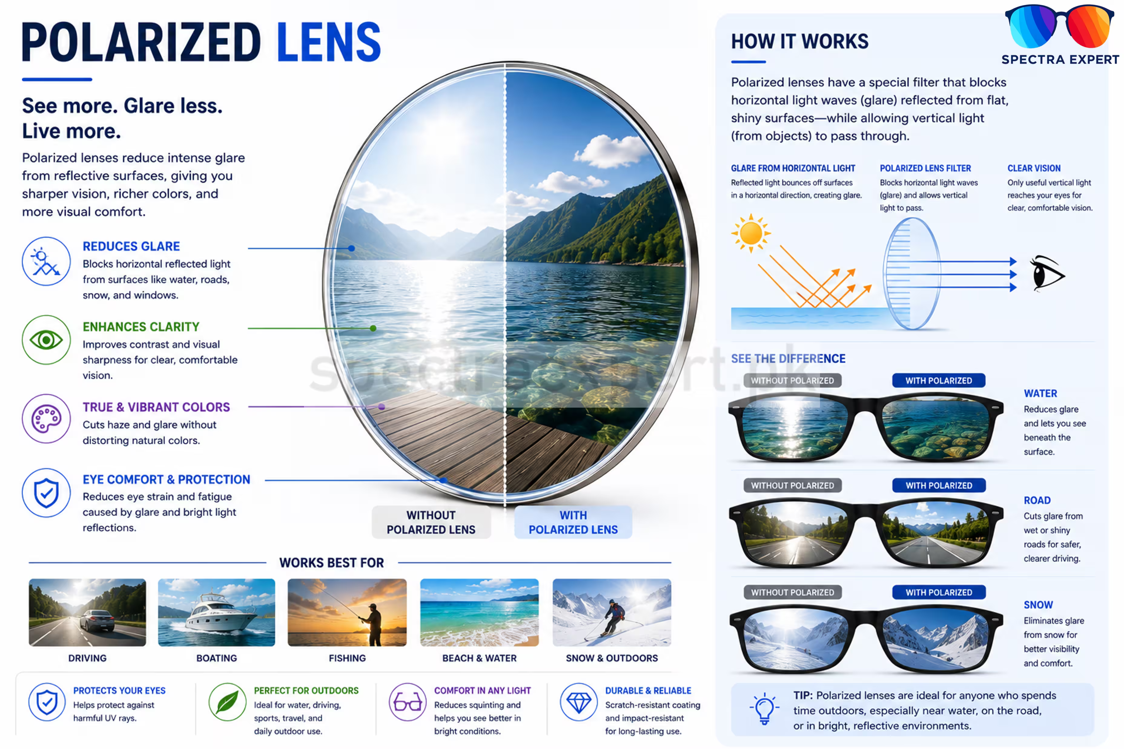 Polarized Lenses | UV Protection